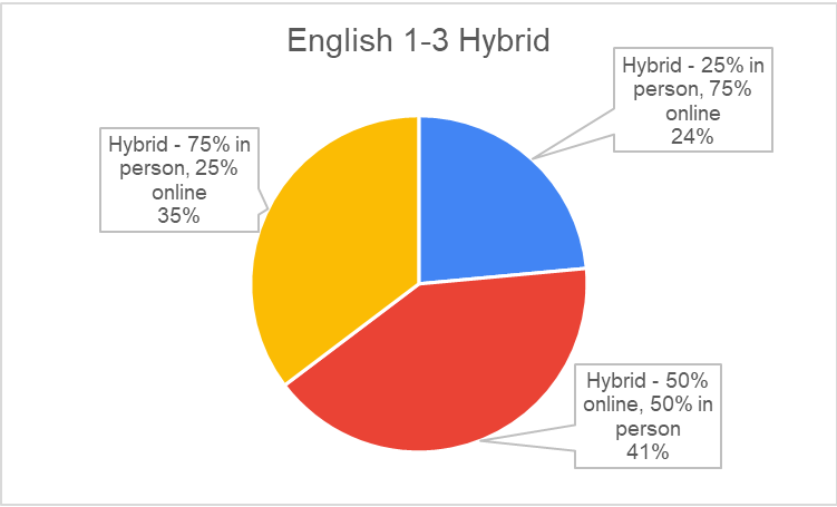 English 1-3 hybrid