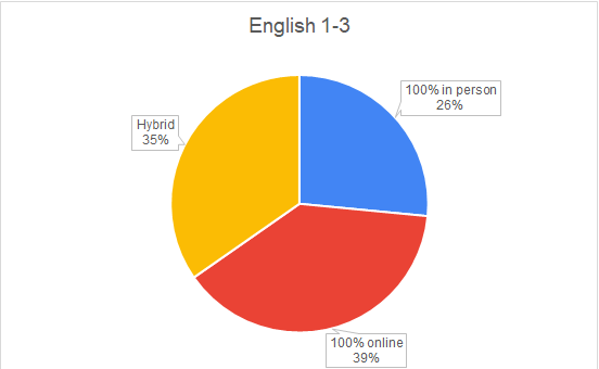 English 1-3 modality