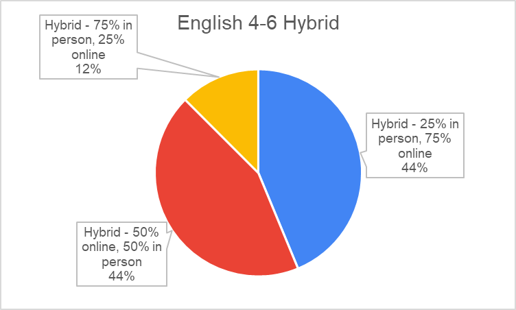English 4-6 hybrid