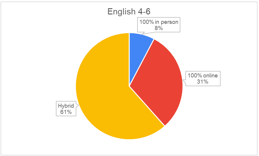 English 4-6