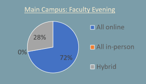 Main campus evening faculty