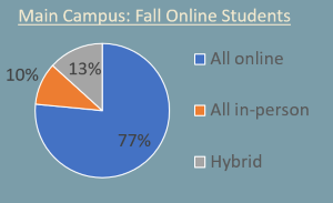 Main campus evening students