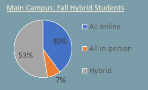 Main campus morning students