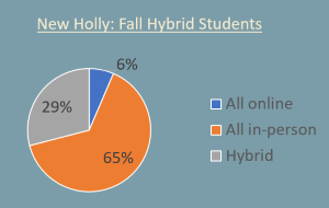 New Holly Students